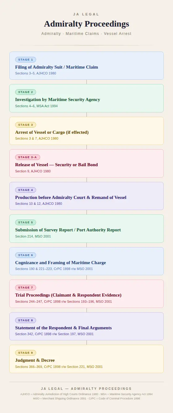 Stages of a Shipping & Maritime Case