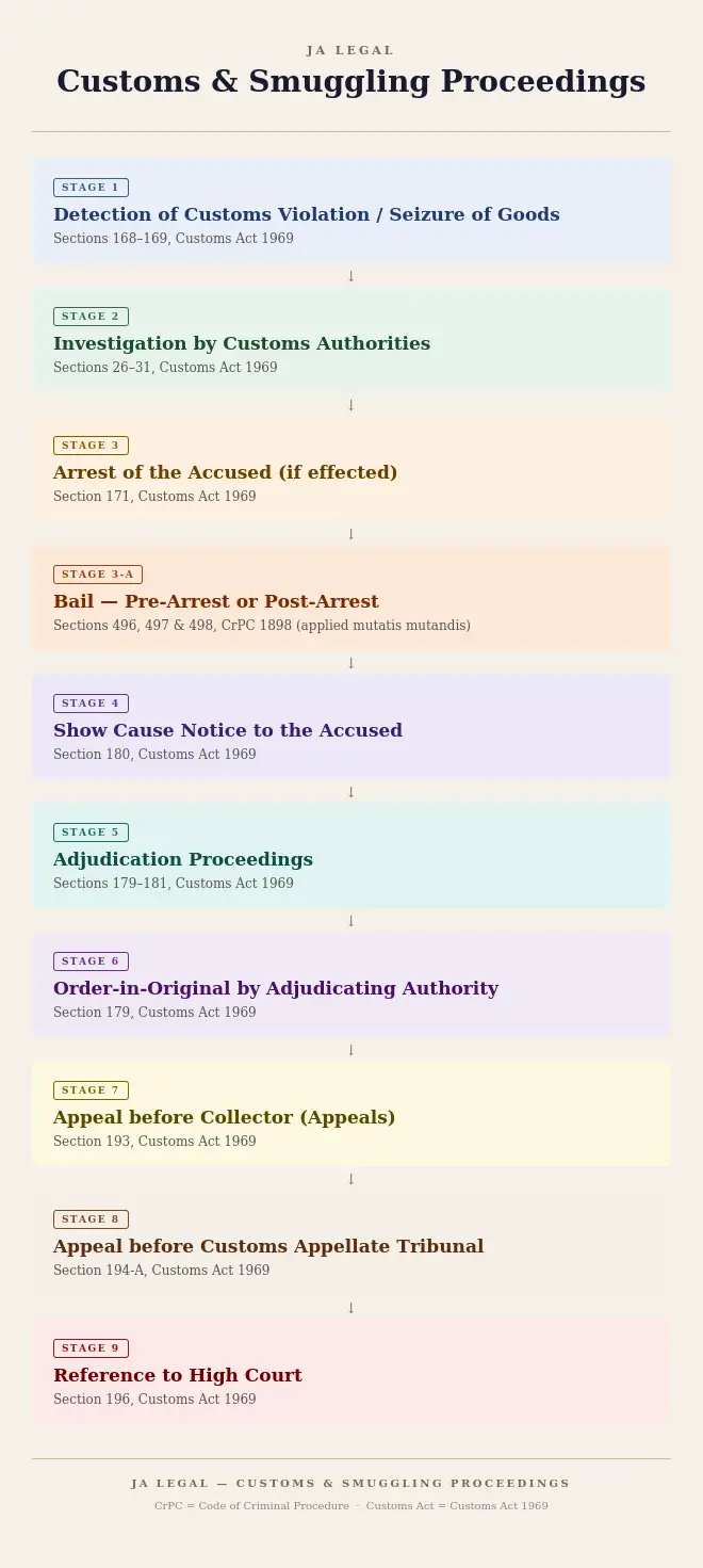 Stages of a Customs Case
