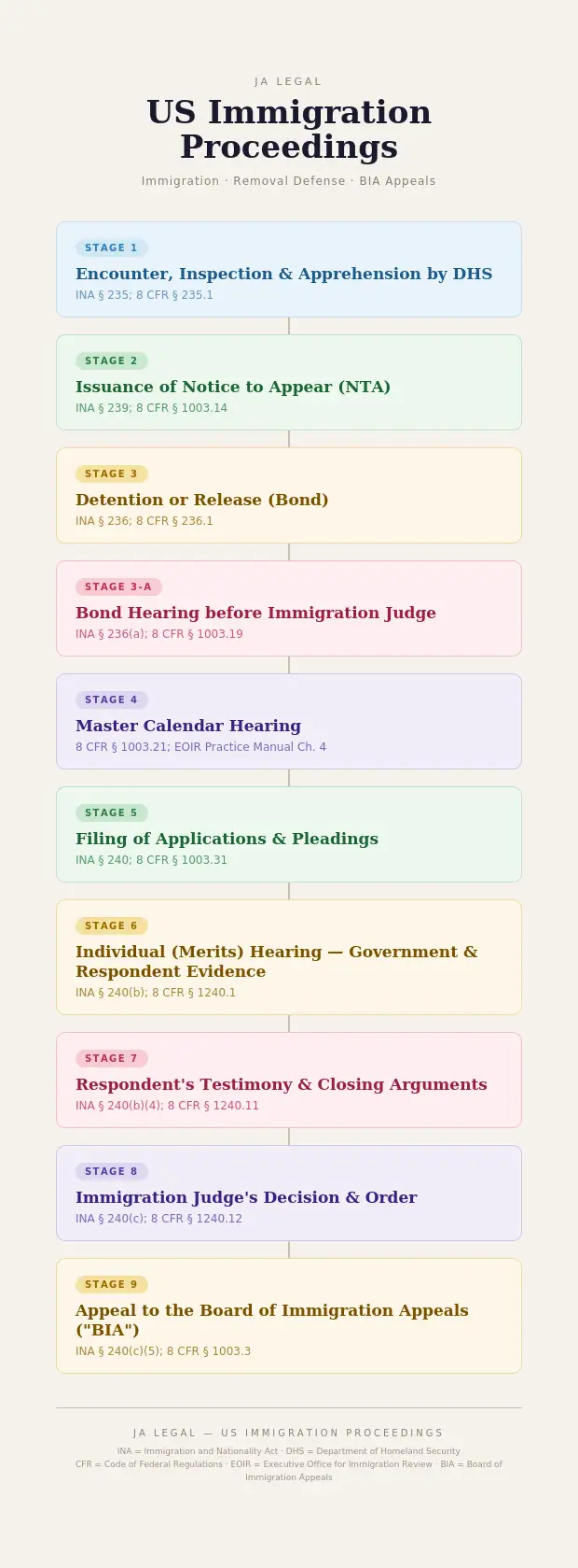 Stages of a U.S. Immigration Case