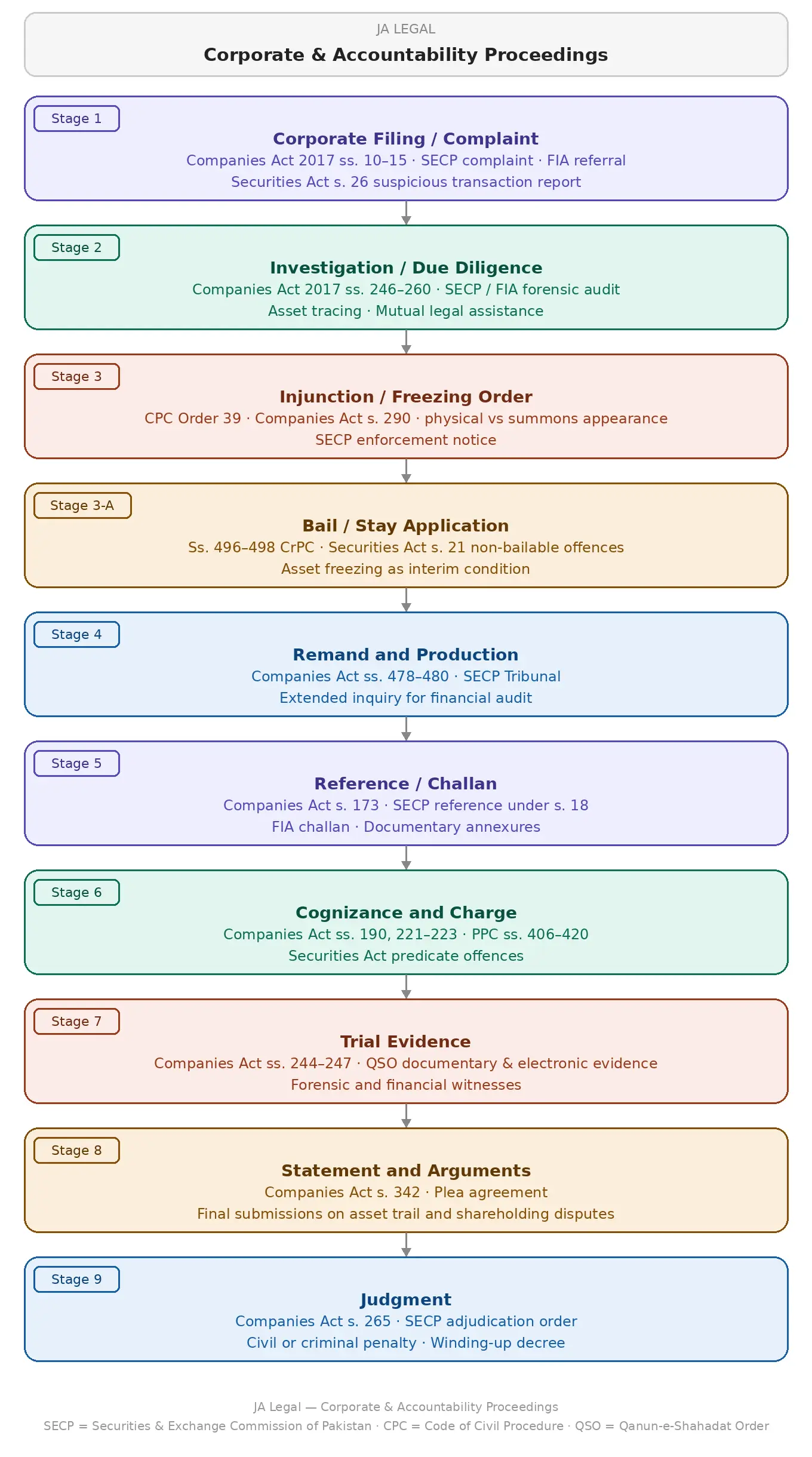 CORPORATE LAW services stages