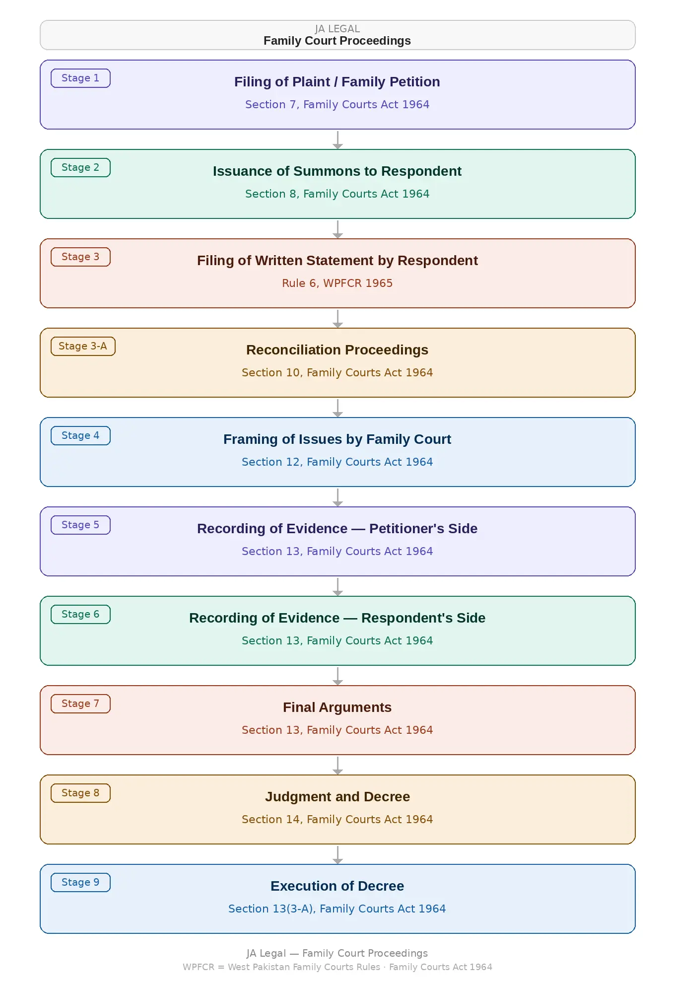 Different stages of family case