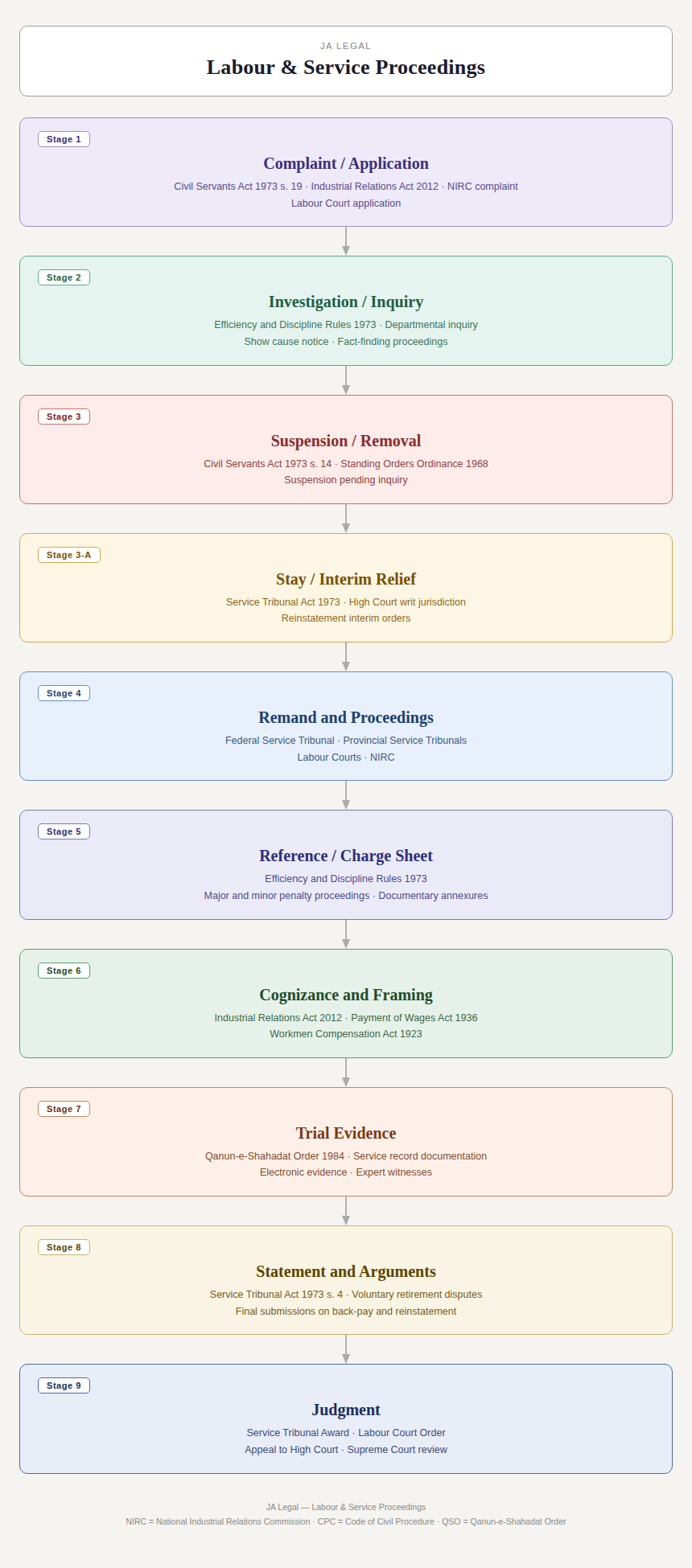 Employment & Service Law Cases stages