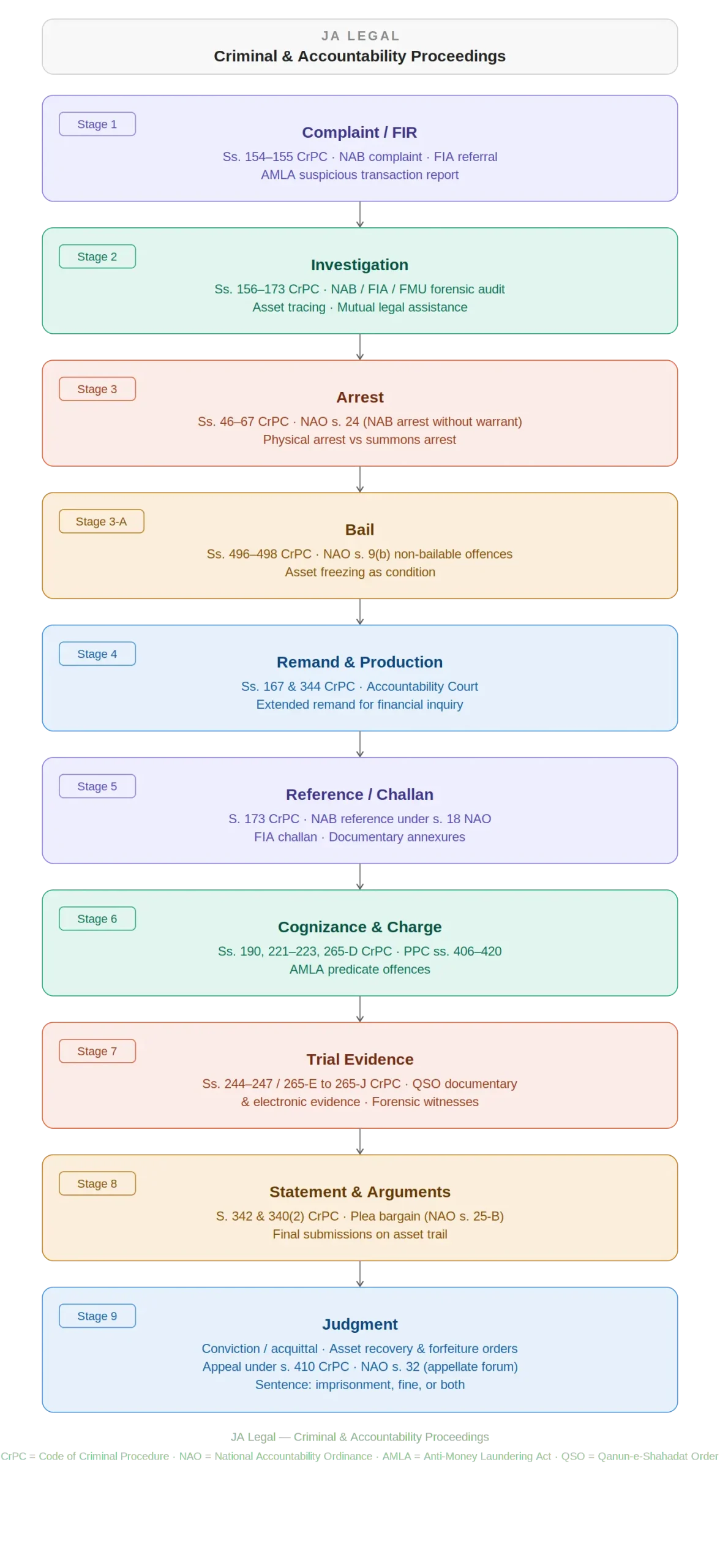 Stages of white collar crime