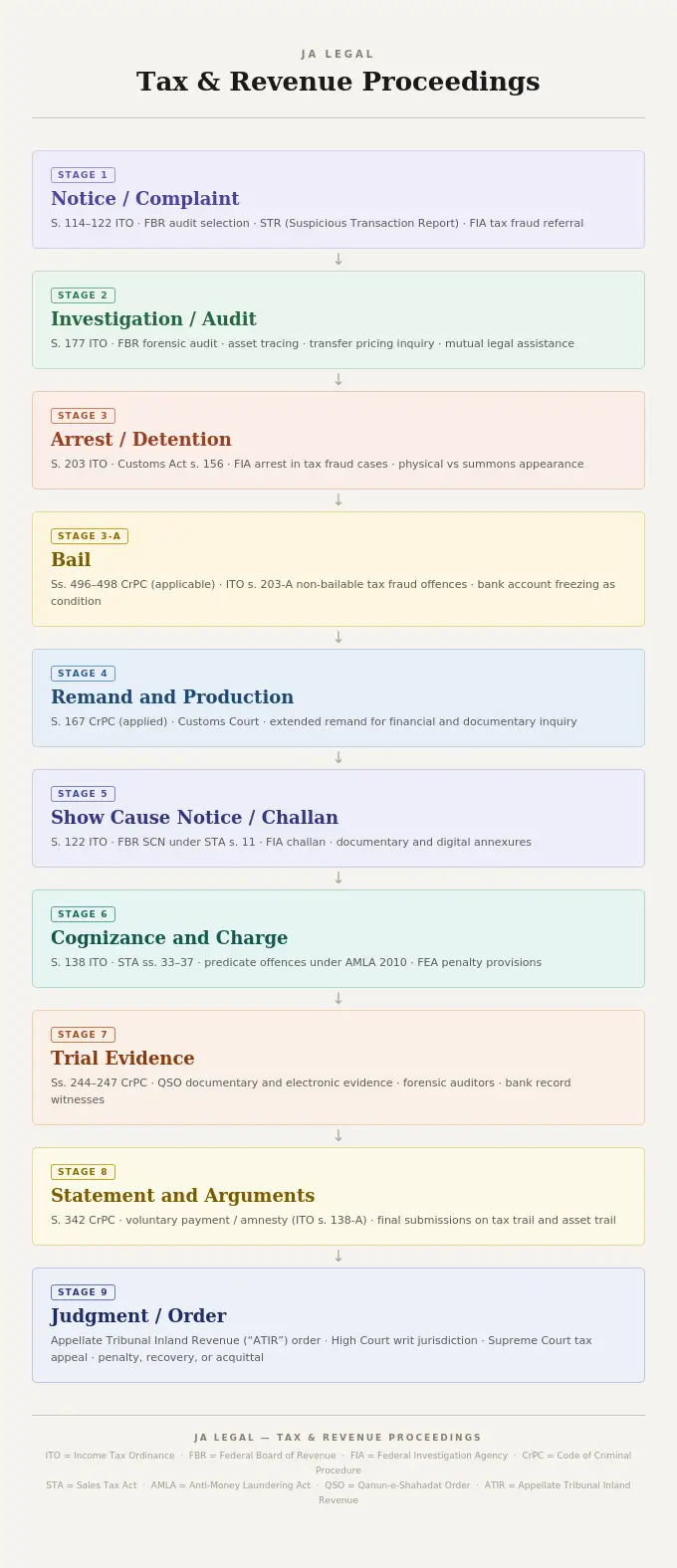 types of Taxation Law practice categories