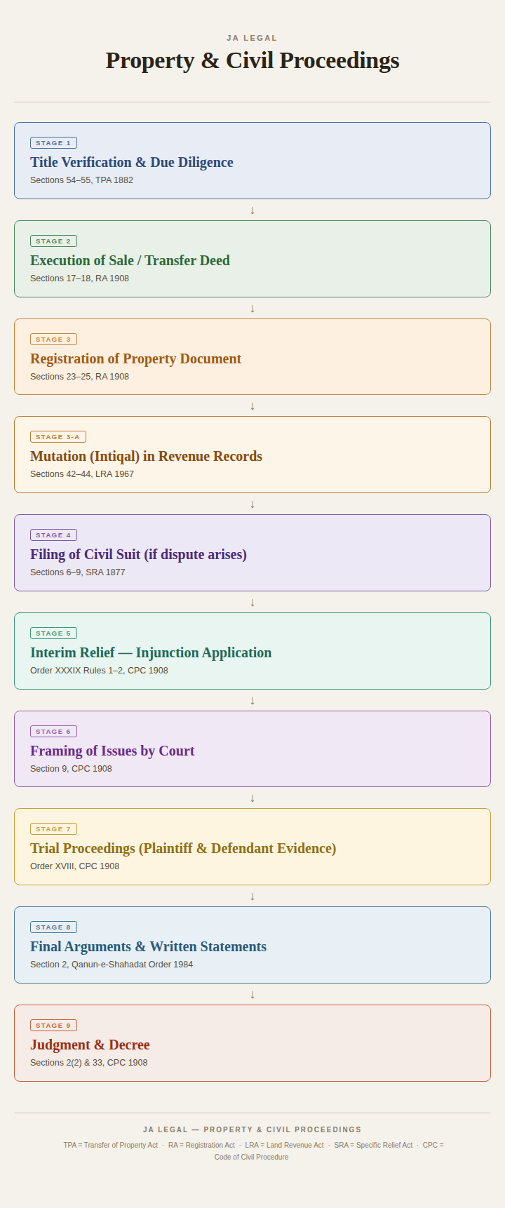 Stages of a Property and Real Estate Case