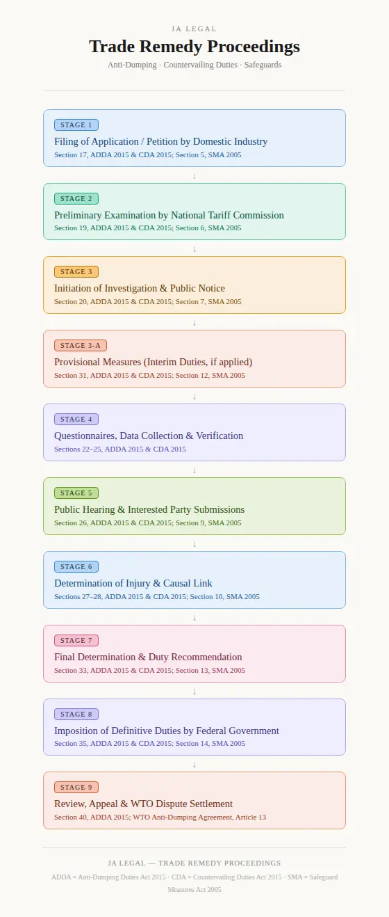 Stages of a Trade Remedies Case