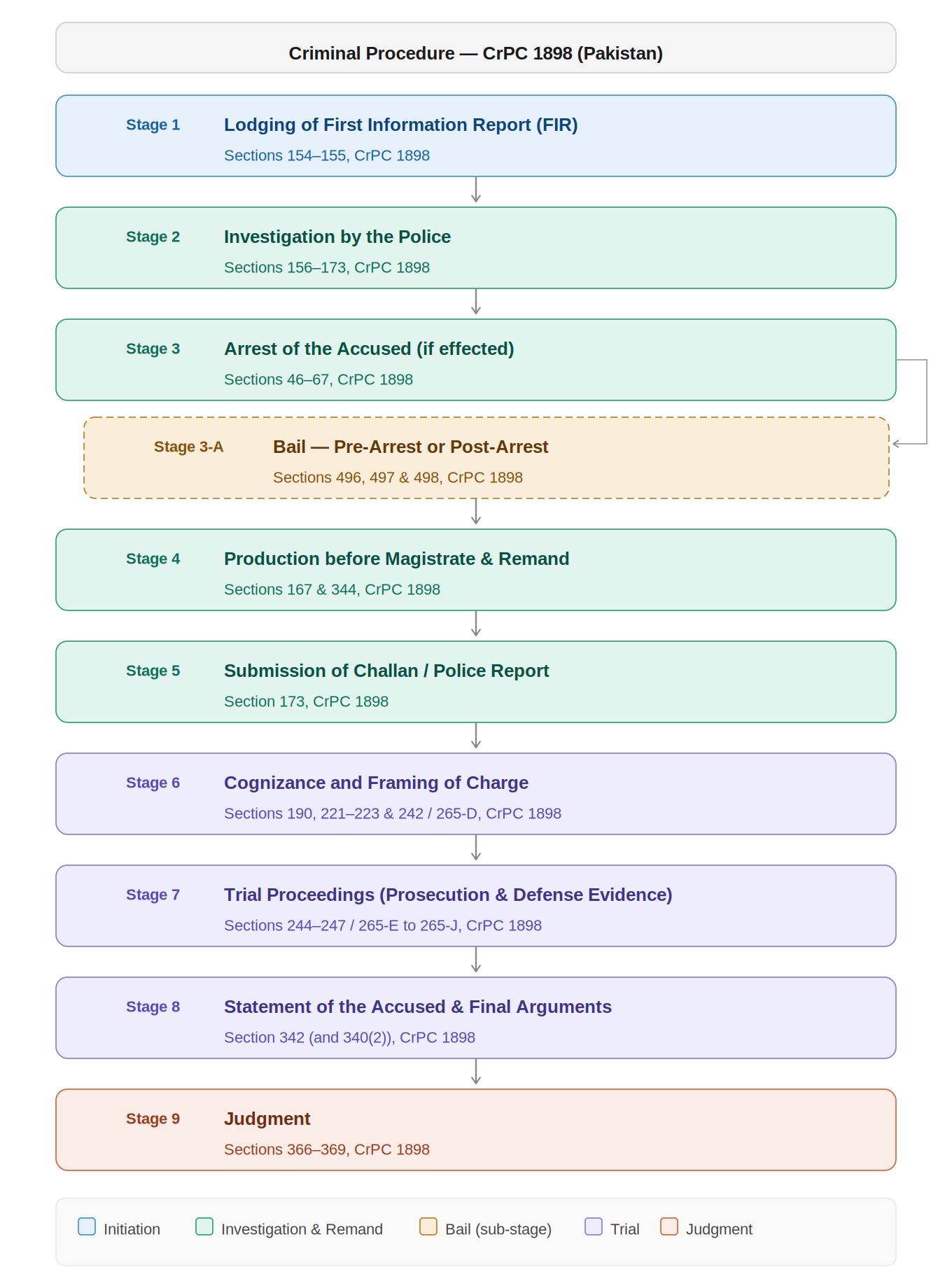 Stages of criminal's law cases